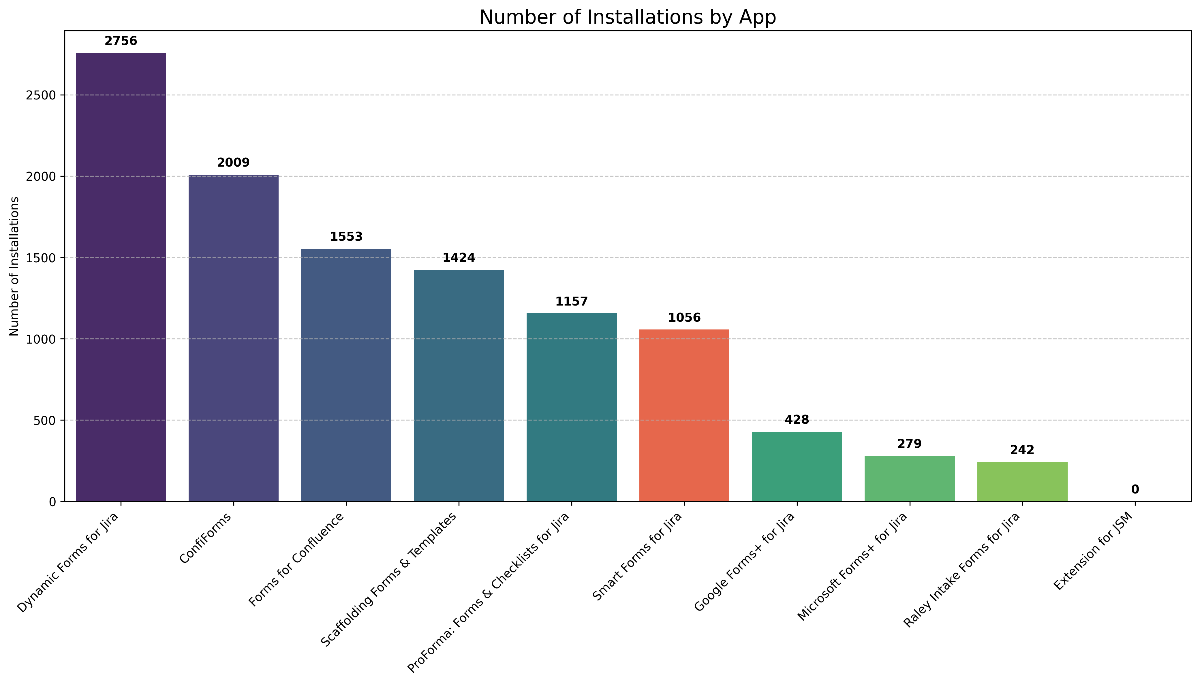 Number of Installations by App