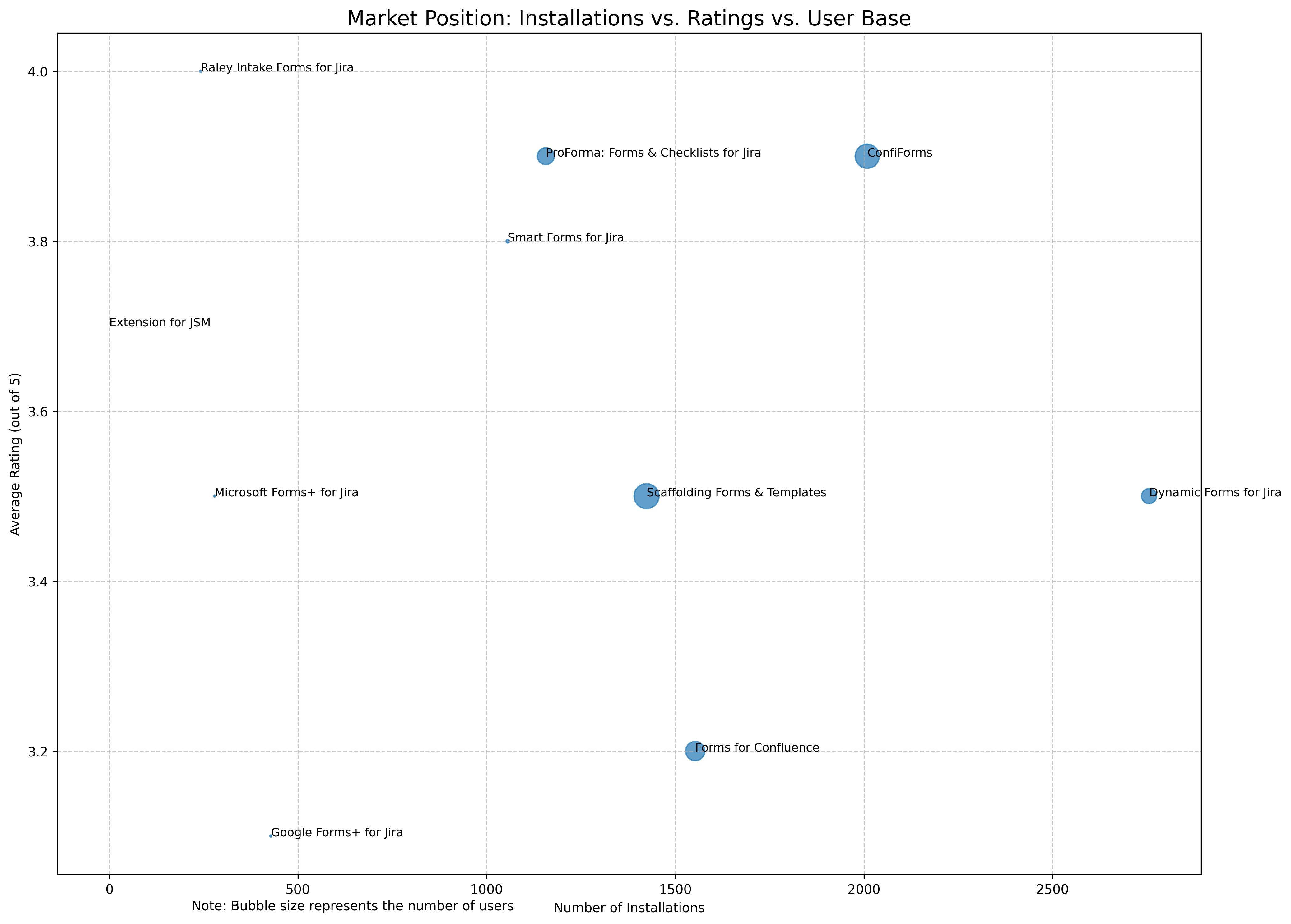 Market Position Bubble Chart