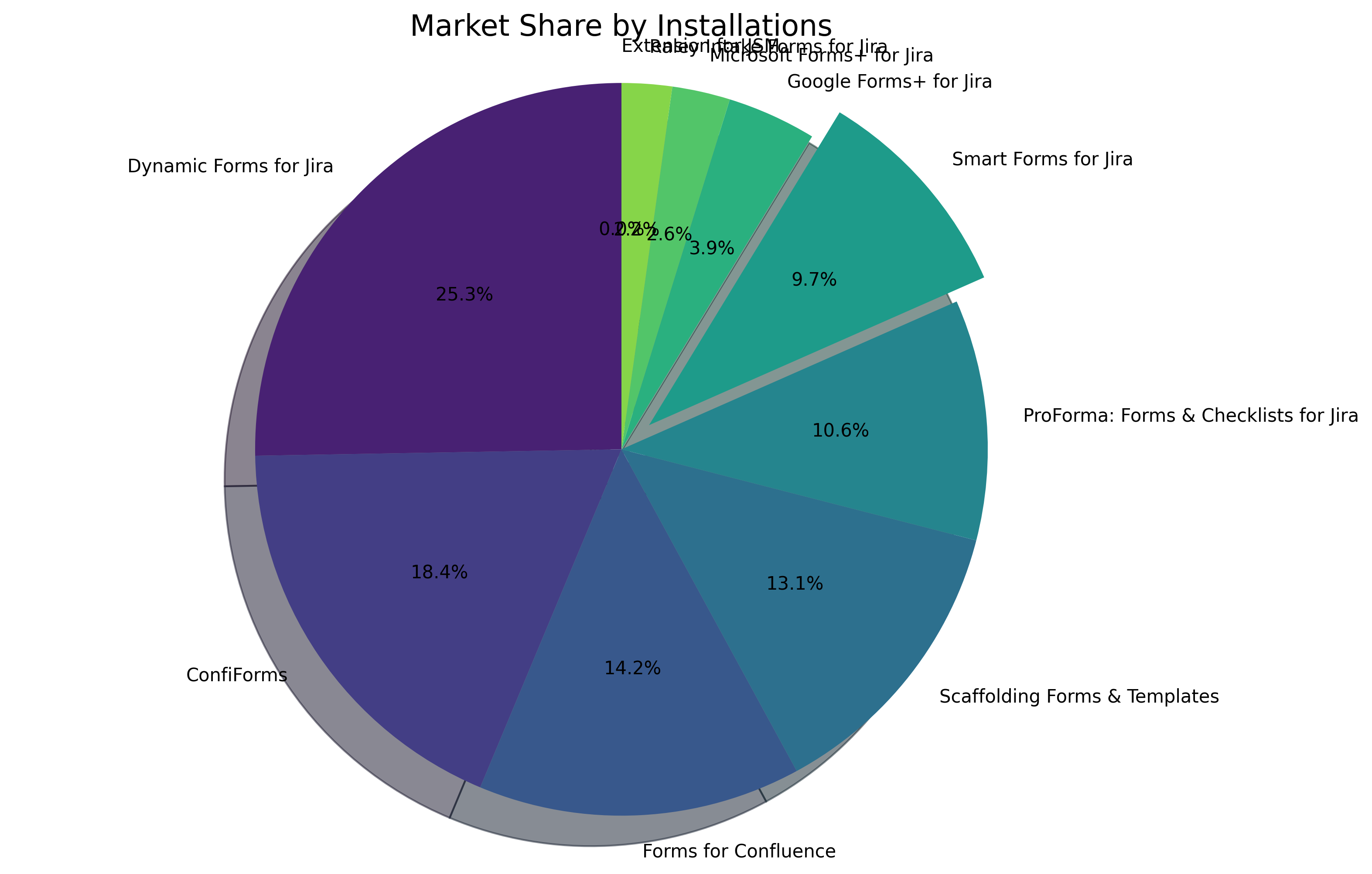 Market Share by Installations