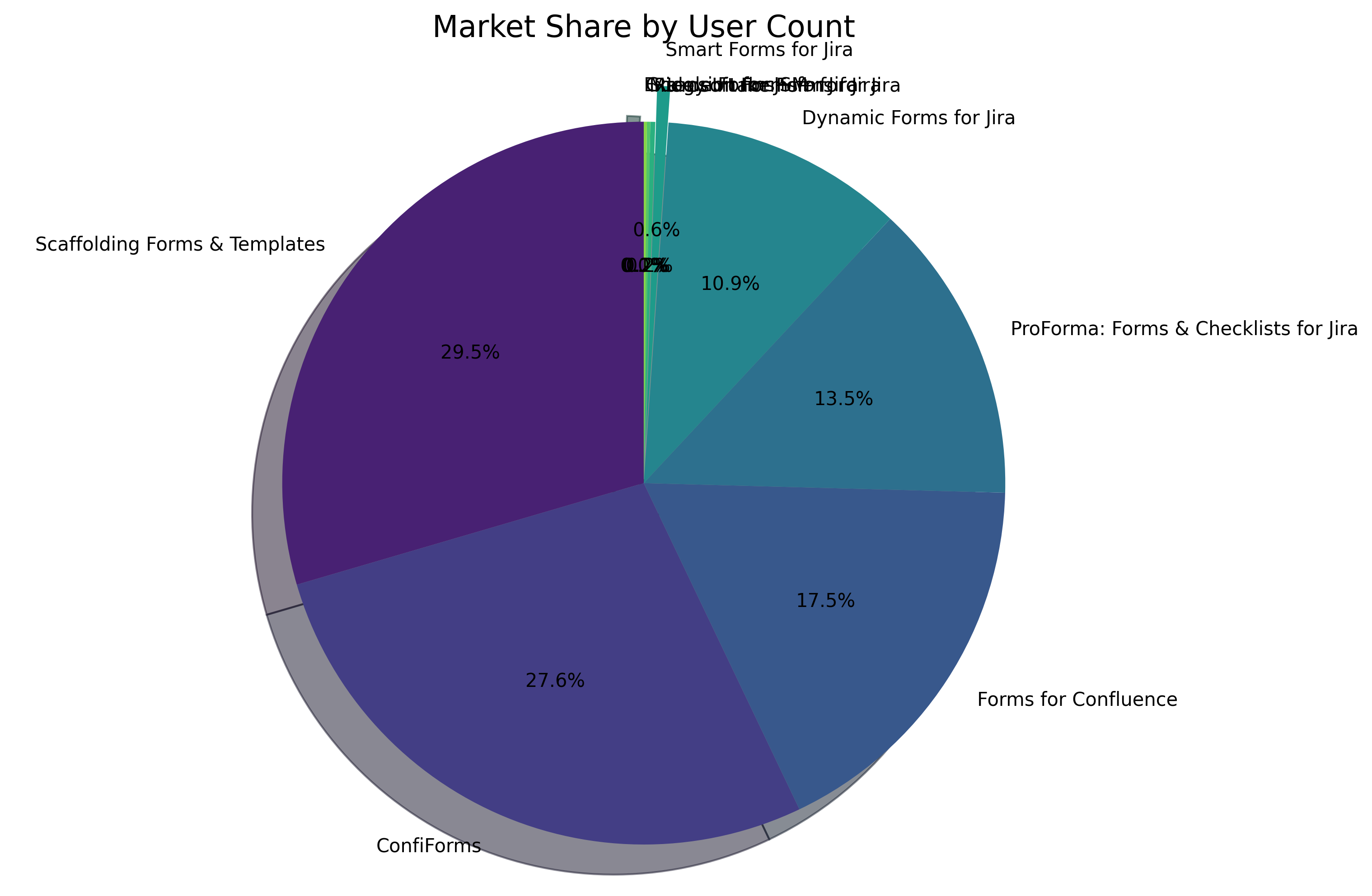 Market Share by User Count