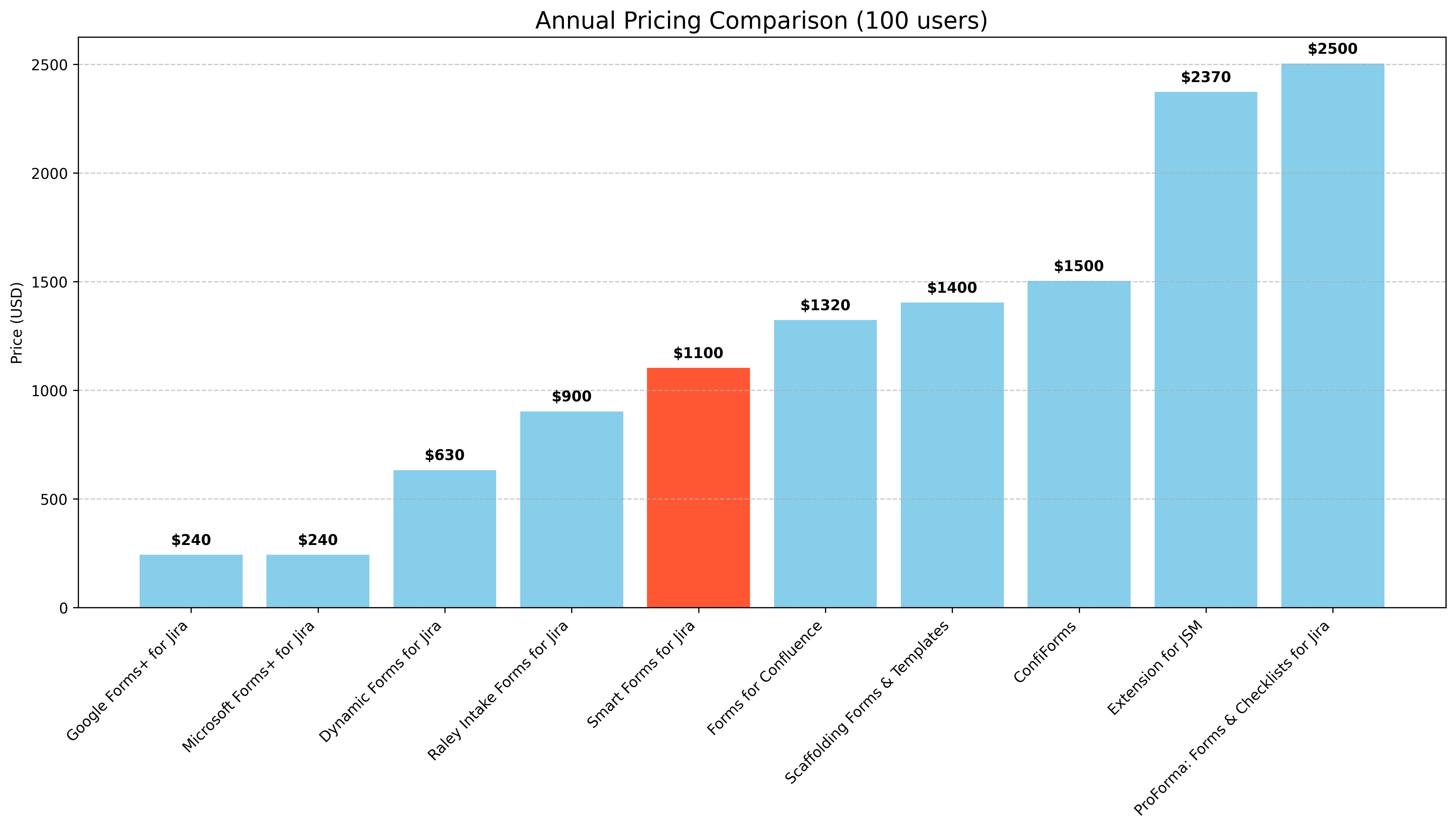 Annual Pricing Comparison