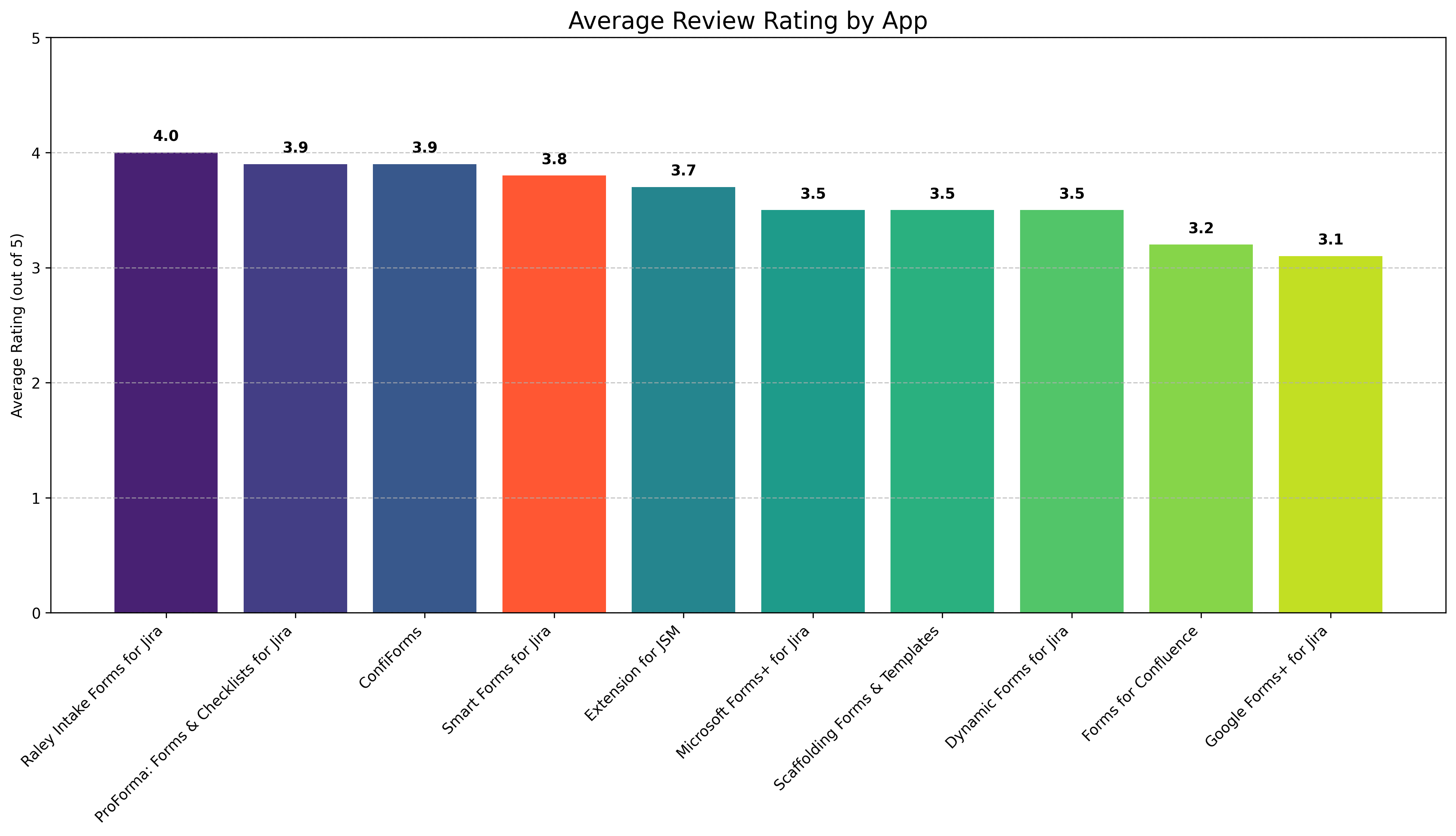 Average Review Rating by App