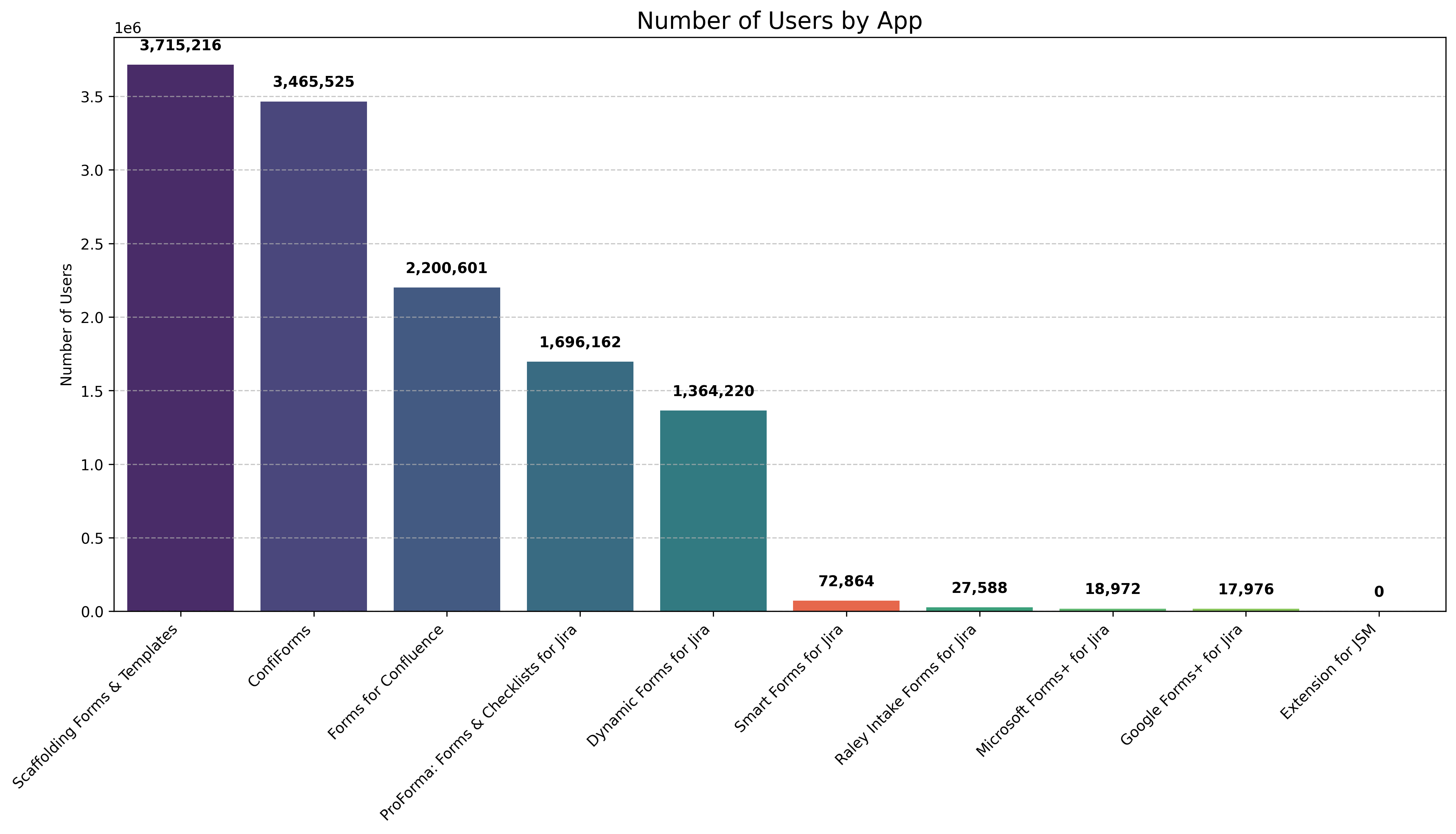 Number of Users by App